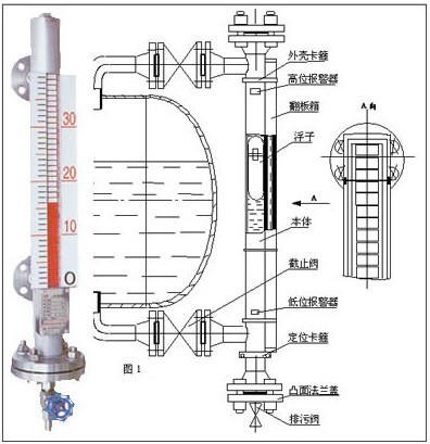 磁翻板液位計面板