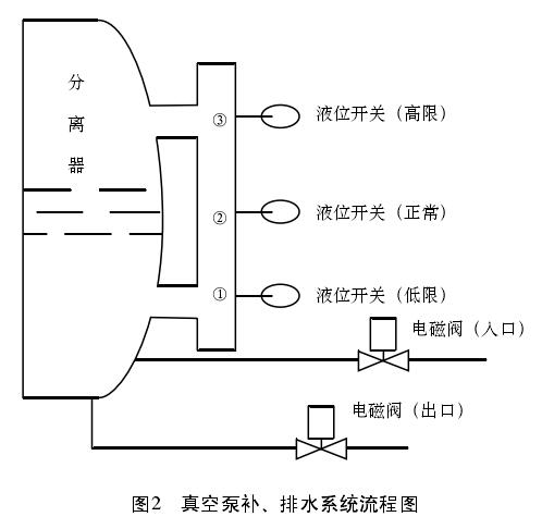 磁翻板液位計控制系統(tǒng)